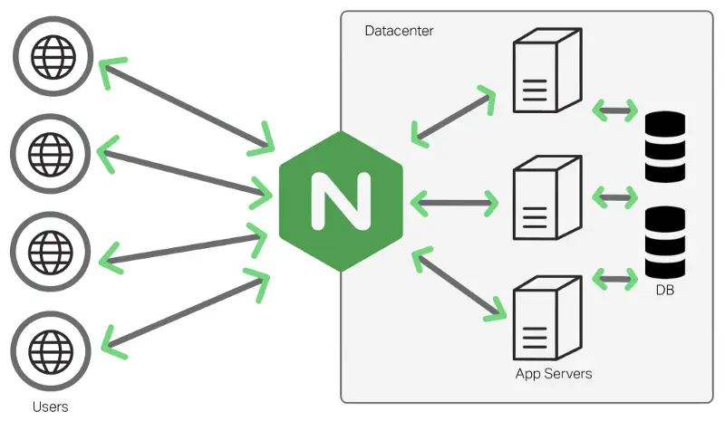 Reverse Proxy NGINX